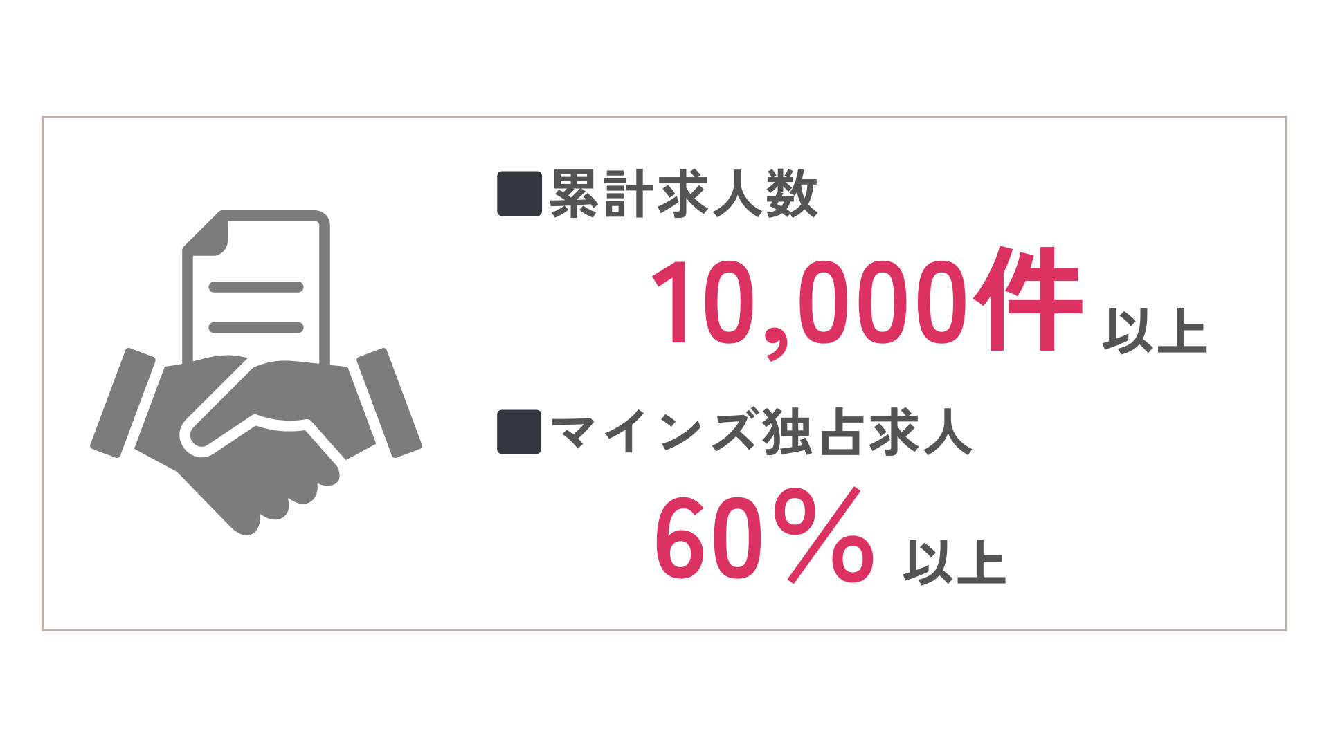 累計求人数10,000件以上／マインズ独占求人60％以上