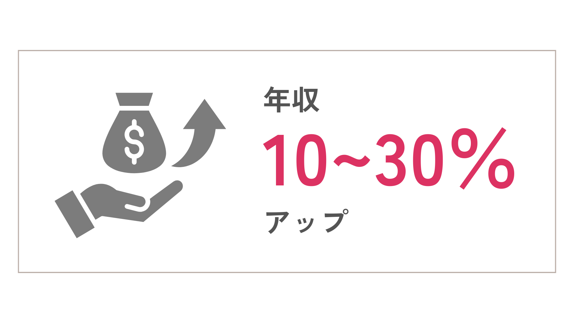 年収10～30％アップ