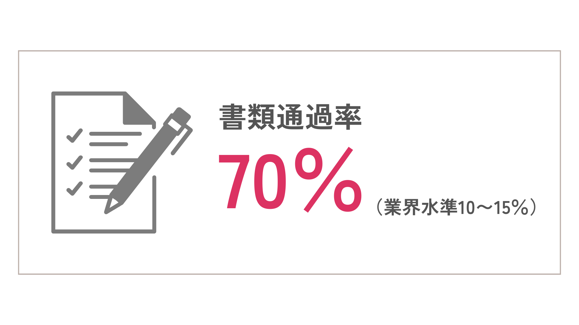 書類通過率70％（業界水準10～15％）