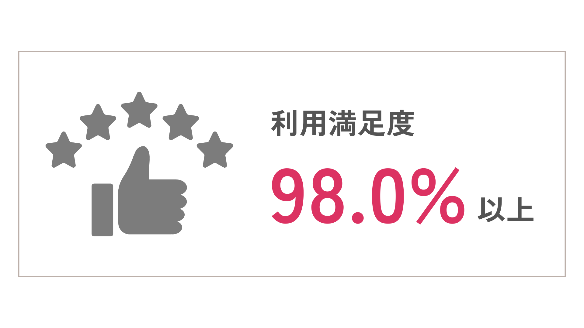 利用満足度98.0％以上