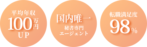 平均年収100万円UP / 国内唯一 秘書専門エージェント / 転職満足度98％